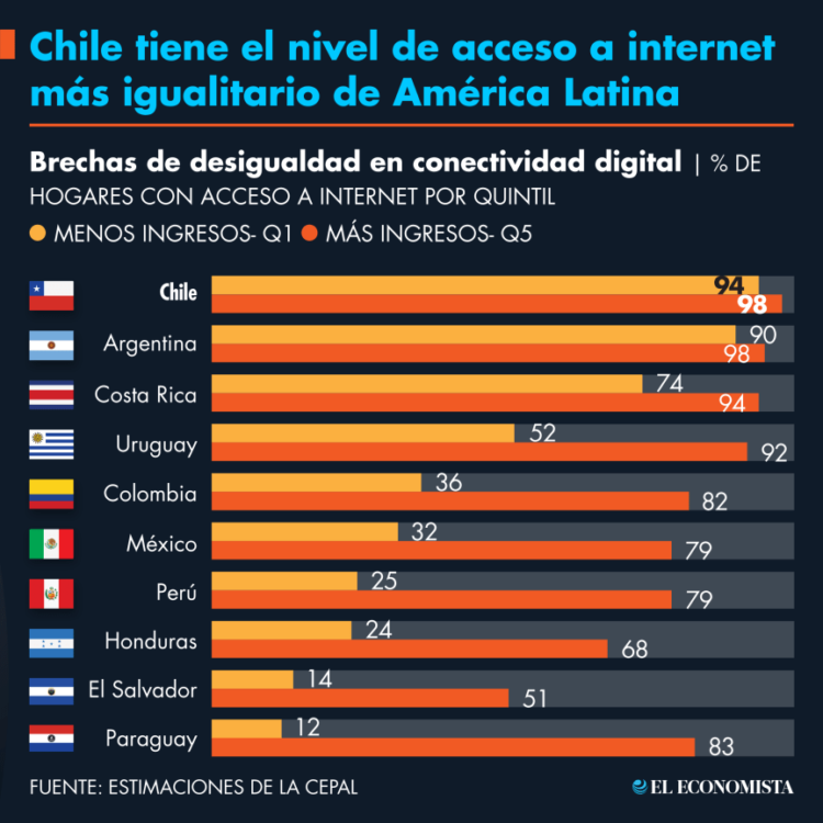 desigualdad conectividad chile tiene nivel acceso internet mas igualitario america latina.png 783160999